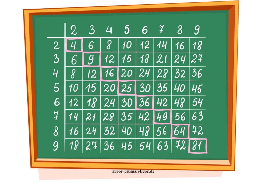 Klassische Multiplikationstafel auf grüner Schultafel – Einmaleins Tabelle von bis , Mathematik Lernposter für Kinder kostenlos zum Drucken